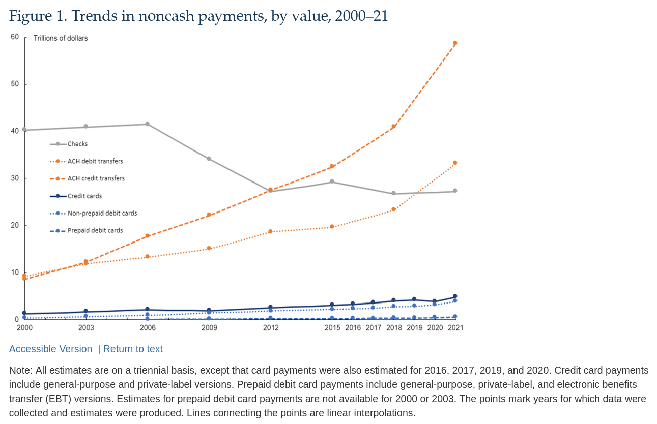 Figure 1: Line chart showing trends in noncash payments by value in trillions of dollars from 2000 to 2021, broken down by payment type including ACH credit transfers, ACH debit transfers, checks, credit cards, non-prepaid debit cards, and prepaid debit cards.