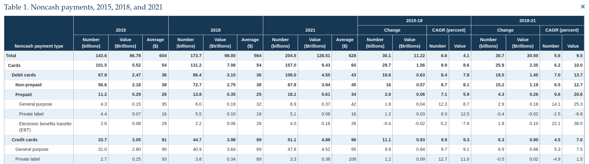Table 1: Noncash payments by number, value, and average transaction value for 2015, 2018, and 2021, broken down by payment type including debit cards, credit cards, ACH transfers, and checks.