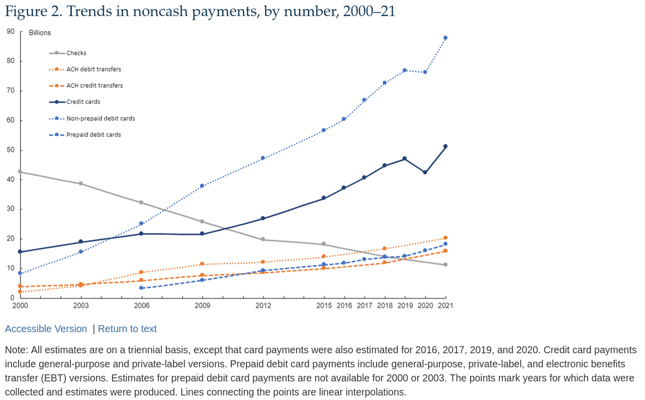 Figure 2: Line chart showing trends in noncash payments by number in billions from 2000 to 2021, broken down by payment type including non-prepaid debit cards, credit cards, prepaid debit cards, ACH transfers, and checks.